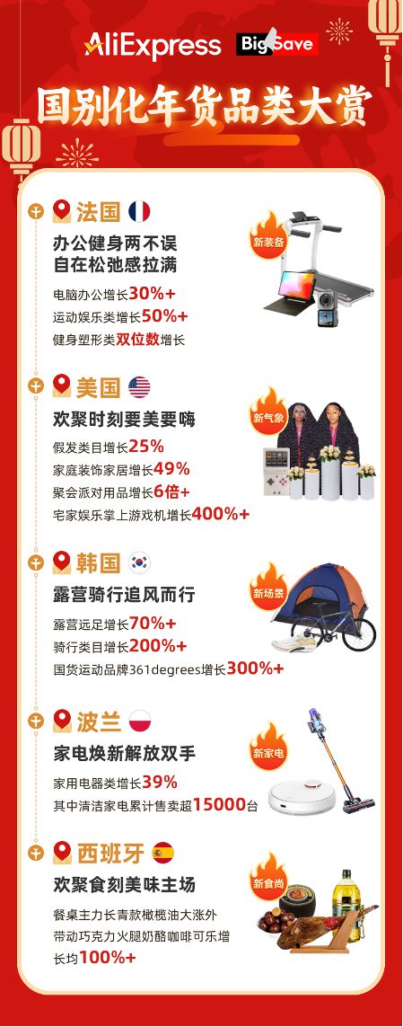 风尚：投影仪、游戏机、耳机品牌暴涨超300%不朽情缘平台推荐速卖通“百亿补贴”催生消费新(图2)