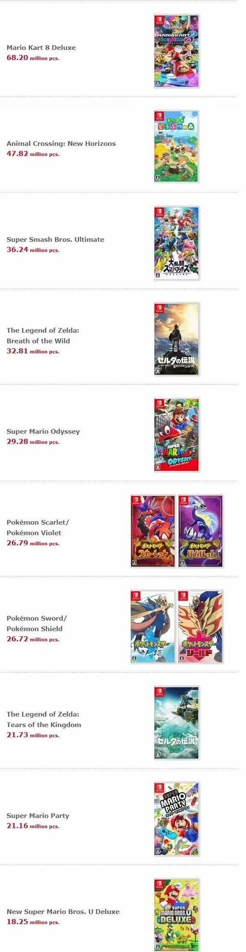 全球销量1亿5212万台游戏榜公布不朽情缘试玩网站任天堂Switch