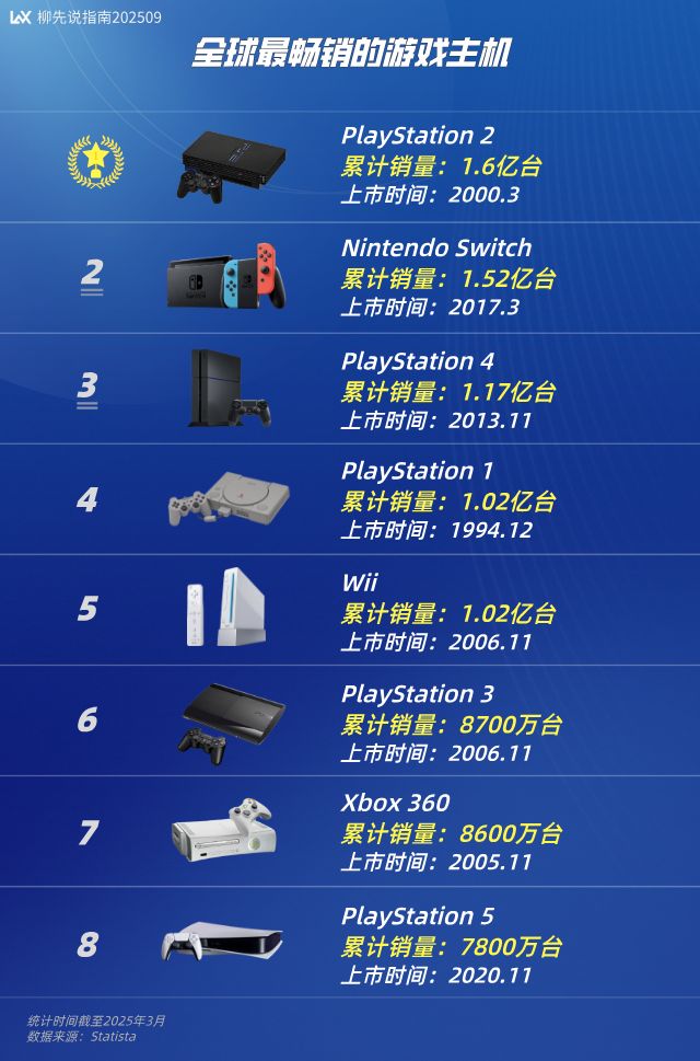 第8wii排第5第一名狂销超16亿台不朽情缘网站世界游戏主机之王：PS5(图2)